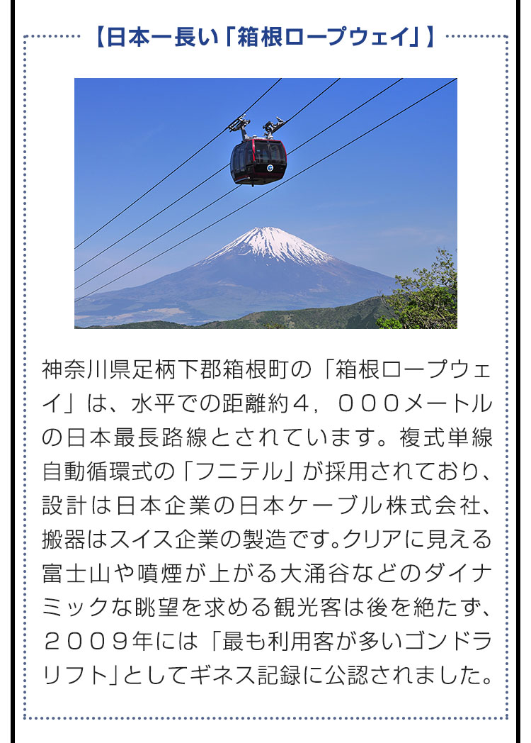 【日本一長い「箱根ロープウェイ」】神奈川県足柄下郡箱根町の「箱根ロープウェイ」は、水平での距離約４，０００メートルの日本最長路線とされています。複式単線自動循環式の「フニテル」が採用されており、設計は日本企業の日本ケーブル株式会社、搬器はスイス企業の製造です。クリアに見える富士山や噴煙が上がる大涌谷などのダイナミックな眺望を求める観光客は後を絶たず、２００９年には「最も利用客が多いゴンドラリフト」としてギネス記録に公認されました。