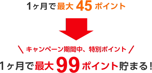 キャンペーン期間中、特別ポイント 1ヶ月で最大45ポイントのところ最大99ポイント貯まる!